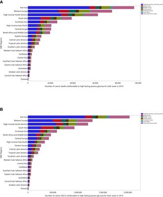 Global, Regional and National Burden of Cancers Attributable to High Fasting Plasma Glucose in 204 Countries and Territories, 1990-2019